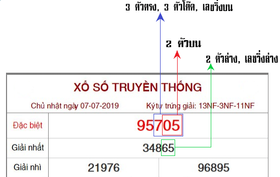 วิธีการตรวจรางวัลหวยฮานอย